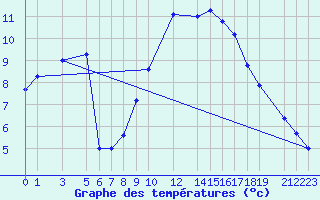 Courbe de tempratures pour Sint Katelijne-waver (Be)