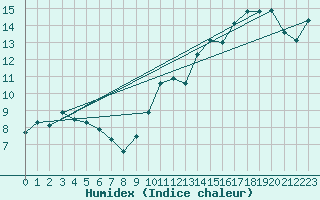 Courbe de l'humidex pour Sallles d'Aude (11)