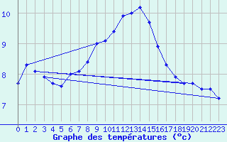 Courbe de tempratures pour Rosenheim