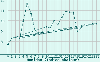 Courbe de l'humidex pour Pordic (22)