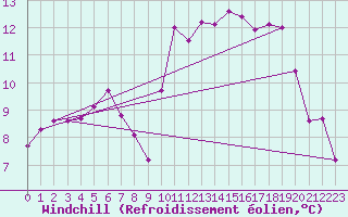 Courbe du refroidissement olien pour Beauvais (60)