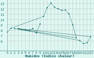 Courbe de l'humidex pour Bastia (2B)