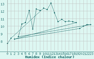 Courbe de l'humidex pour Multia Karhila