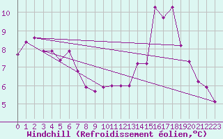 Courbe du refroidissement olien pour Ciudad Real (Esp)