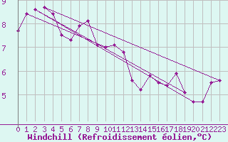 Courbe du refroidissement olien pour Cap Bar (66)