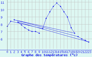 Courbe de tempratures pour Lille (59)