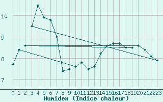 Courbe de l'humidex pour Pointe de Chassiron (17)