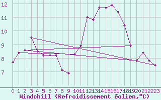 Courbe du refroidissement olien pour Montauban (82)