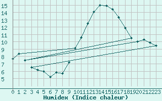 Courbe de l'humidex pour Madrid / Retiro (Esp)