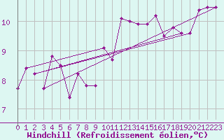 Courbe du refroidissement olien pour Fokstua Ii