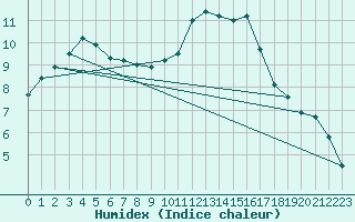 Courbe de l'humidex pour L'Huisserie (53)