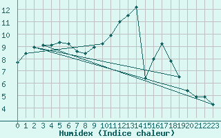 Courbe de l'humidex pour Kernascleden (56)