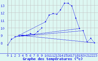 Courbe de tempratures pour As