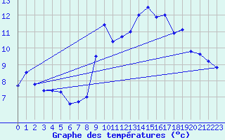 Courbe de tempratures pour Mont Arbois (74)