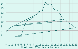 Courbe de l'humidex pour Charleville-Mzires (08)