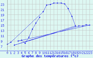 Courbe de tempratures pour Oberriet / Kriessern