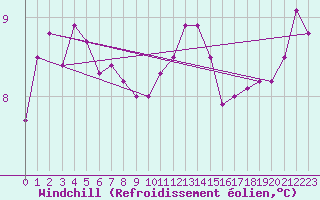 Courbe du refroidissement olien pour Pointe de Chassiron (17)