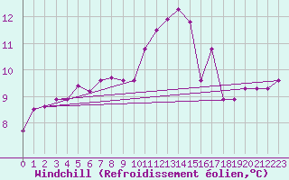 Courbe du refroidissement olien pour Nantes (44)