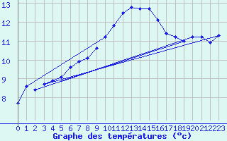 Courbe de tempratures pour Quimper (29)