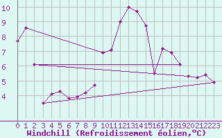 Courbe du refroidissement olien pour Challes-les-Eaux (73)