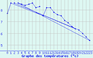 Courbe de tempratures pour Rmering-ls-Puttelange (57)