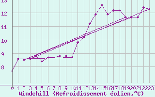 Courbe du refroidissement olien pour Beauvais (60)