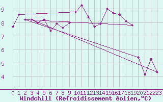 Courbe du refroidissement olien pour Sattel-Aegeri (Sw)
