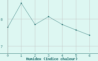 Courbe de l'humidex pour Market