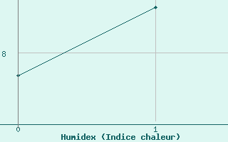 Courbe de l'humidex pour Market