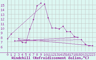 Courbe du refroidissement olien pour Tryvasshogda Ii