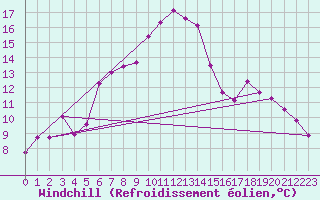 Courbe du refroidissement olien pour Boulc (26)