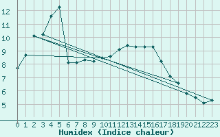 Courbe de l'humidex pour Glenanne