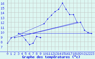Courbe de tempratures pour Grenoble/St-Etienne-St-Geoirs (38)