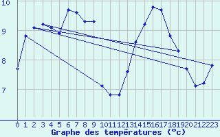 Courbe de tempratures pour Leign-les-Bois (86)