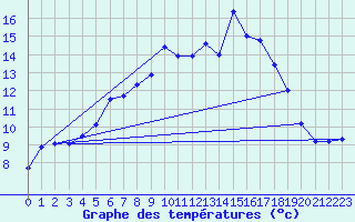 Courbe de tempratures pour Asker