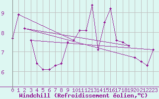 Courbe du refroidissement olien pour Pembrey Sands