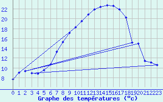 Courbe de tempratures pour Thun