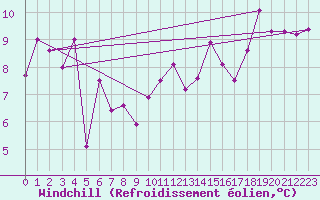 Courbe du refroidissement olien pour Saint-Mdard-d