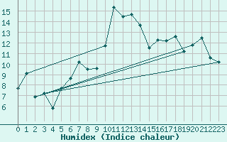 Courbe de l'humidex pour Formigures (66)