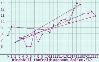 Courbe du refroidissement olien pour Strasbourg (67)