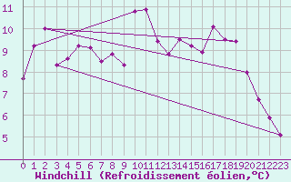 Courbe du refroidissement olien pour Mumbles
