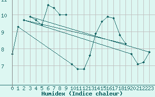 Courbe de l'humidex pour Leign-les-Bois (86)