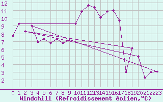 Courbe du refroidissement olien pour Mont-de-Marsan (40)