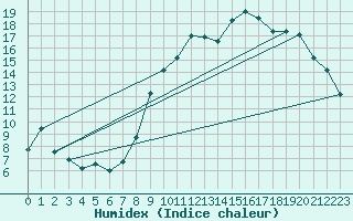 Courbe de l'humidex pour Tarbes (65)