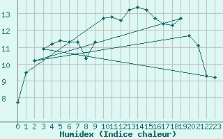 Courbe de l'humidex pour Nantes (44)