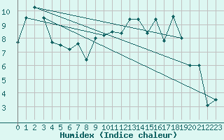 Courbe de l'humidex pour Saint-Brieuc (22)
