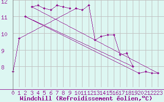 Courbe du refroidissement olien pour Dinard (35)