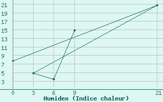 Courbe de l'humidex pour In Salah