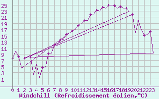 Courbe du refroidissement olien pour Leon / Virgen Del Camino