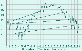 Courbe de l'humidex pour Emmen